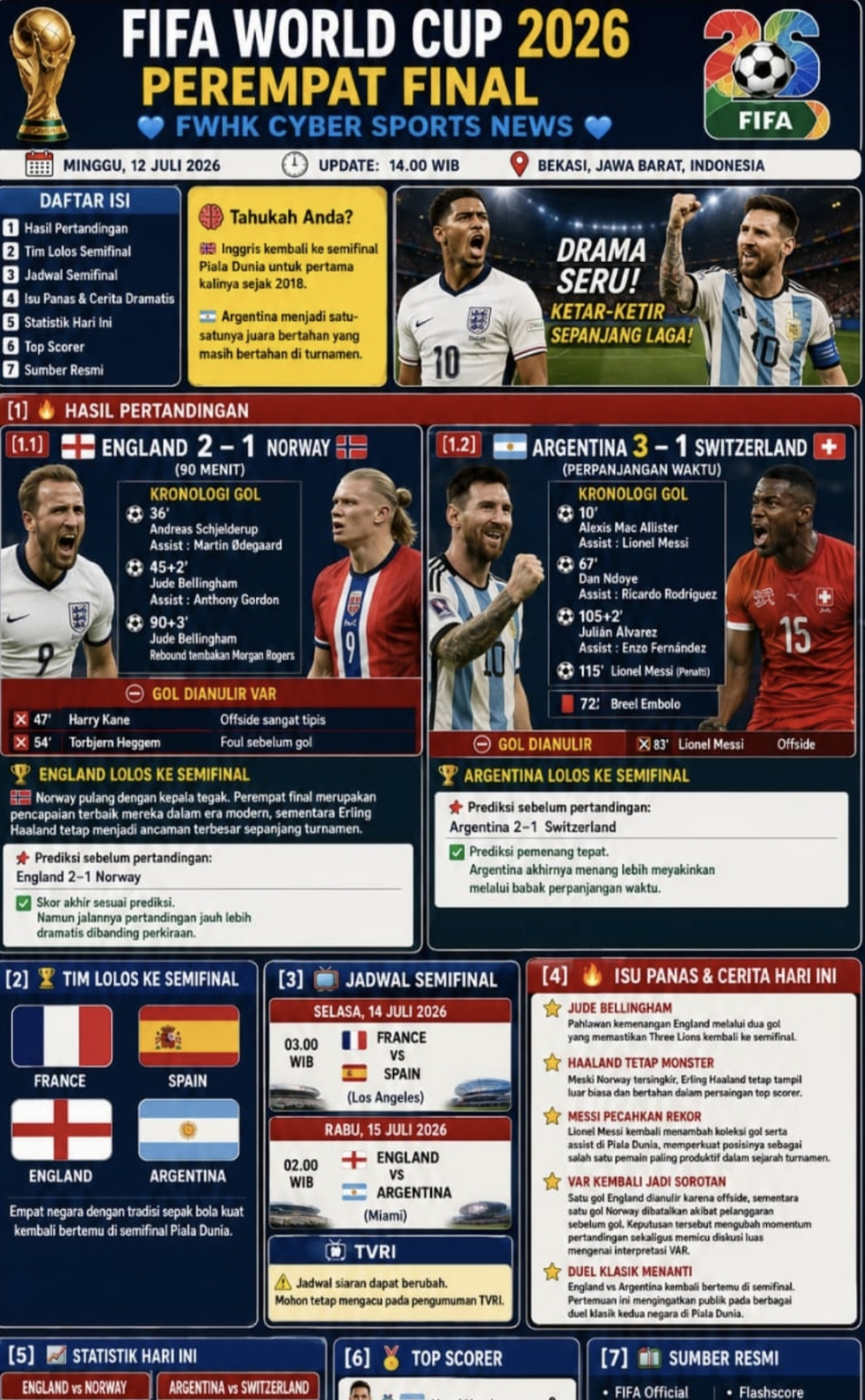 FIFA WORLD CUP 2026, PEREMPAT FINAL – HARI KEEMPAT    Inggris Bangkit dari Tekanan, Argentina Tegaskan Status Juara Bertahan