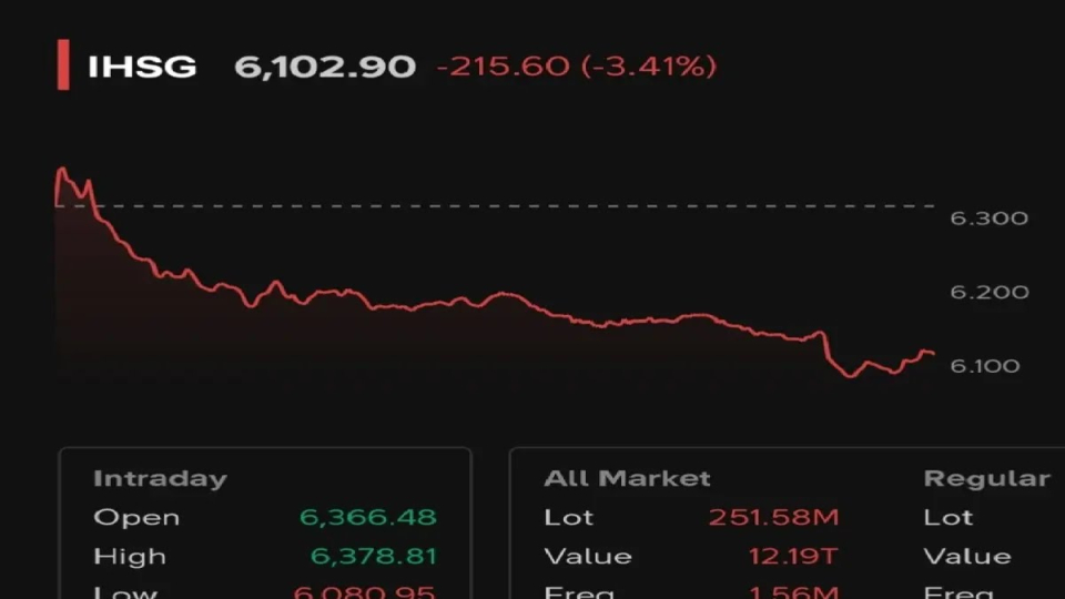 Pasar Saham Panik! IHSG Langsung Ambruk 3,41 Persen Usai Prabowo Umumkan Aturan Ekspor Satu Pintu Lewat BUMN