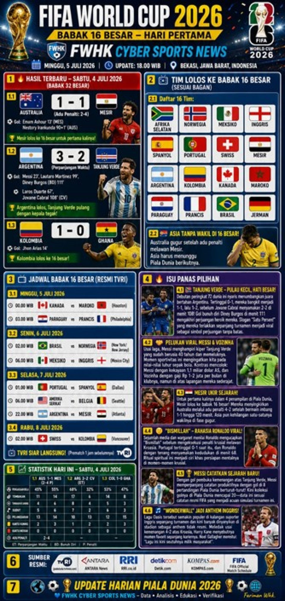 FIFA WORLD CUP 2026 – BABAK 16 BESAR HARI PERTAMA  Analisis Akademik, Taktis, Historis, dan Sport Science  Maroko 3 – 0 Kanada ; Prancis 1 – 0 Paraguay