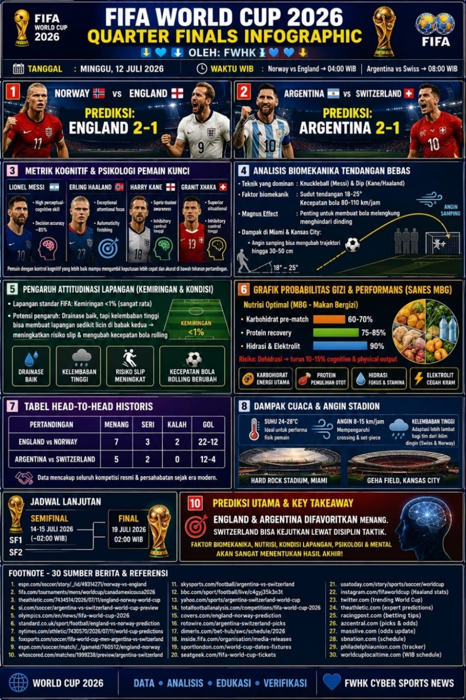 FIFA WORLD CUP 2026 – QUARTER FINAL  Analisis Prediksi Pemenang Pertandingan
